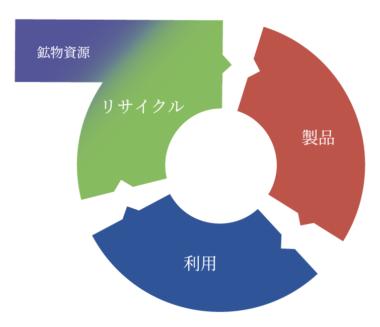 循環型経済イメージ図